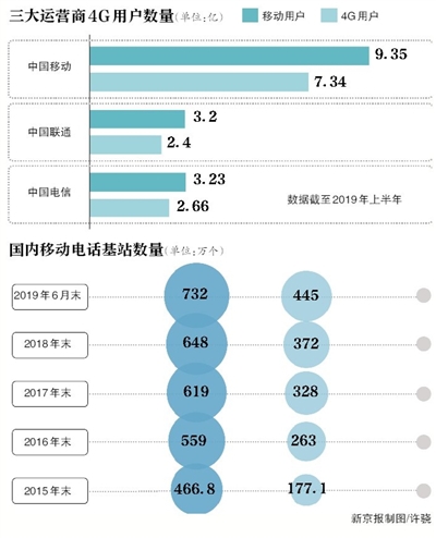记者实测4G网速 不同时间地点4G网速存在差距